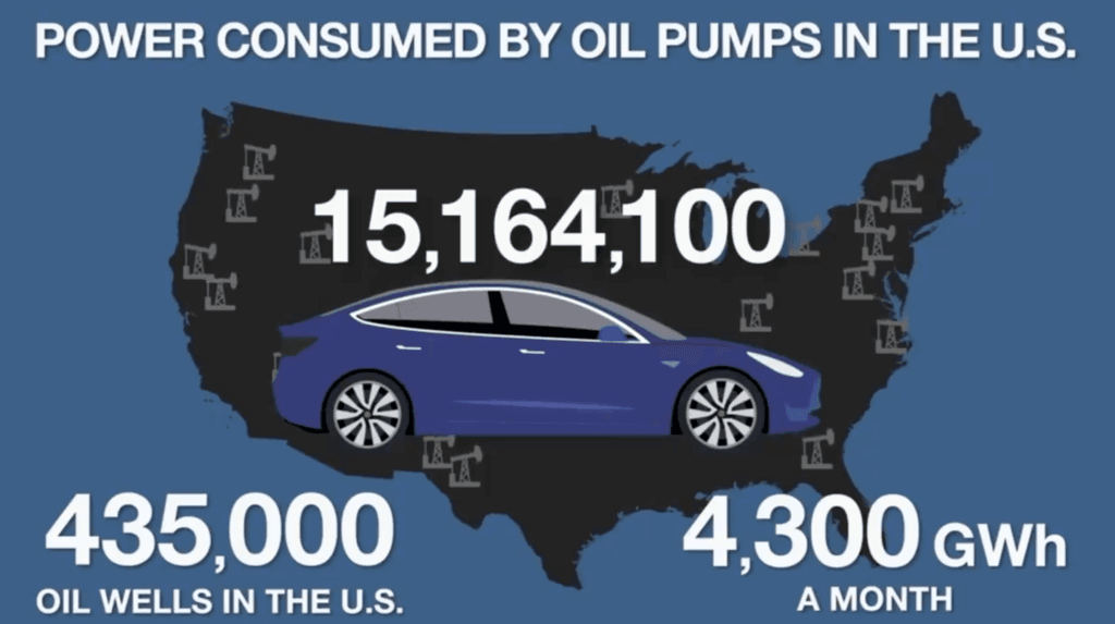 Power Consumed for Oil Pumps Monthly in U.S. and Battery electric vehicles