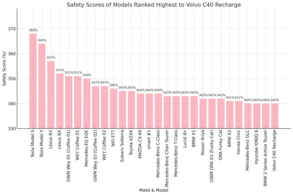 NCAP 2022 Safety Scores from Tesla to Volvo