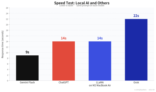 Speed Test a Local AI (LLaMA) and others